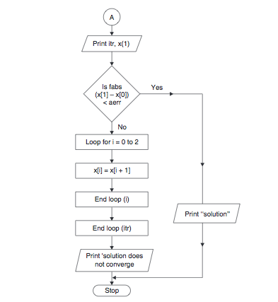 Muller's Method Algorithm And Flowchart - Code With C