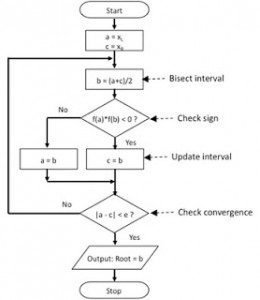 Bisection Method Algorithm & Flowchart