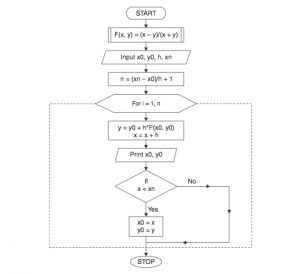 Euler's Method Algorithm And Flowchart - Code With C