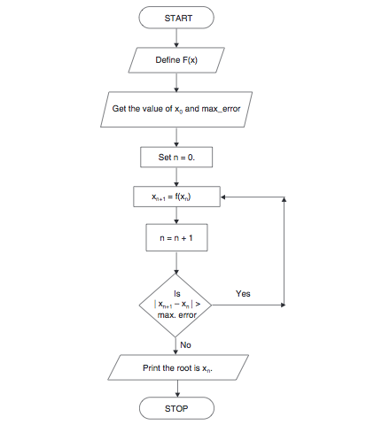 Iteration Method Algorithm and Flowchart | Code with C