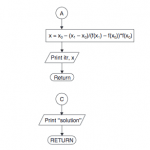 regula falsi method flowchart | Code with C