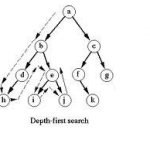 Depth First Search in C++ Example