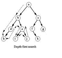 Depth First Search  Steps Involved in the DFS Strategy