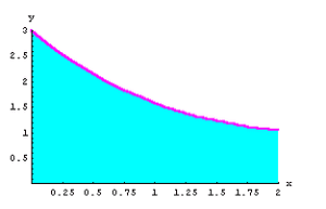 Simpson Rule in MATLAB - Graph of f(x)