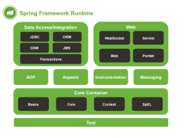 Introduction To Spring And Hibernate (With Sample Code) - Code With C