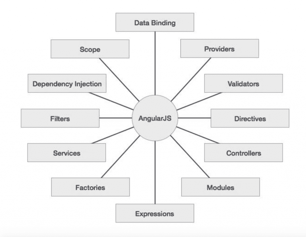 What Everyone Needs To Know About AngularJS - Code With C