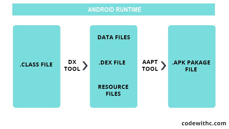 Android runtime что это