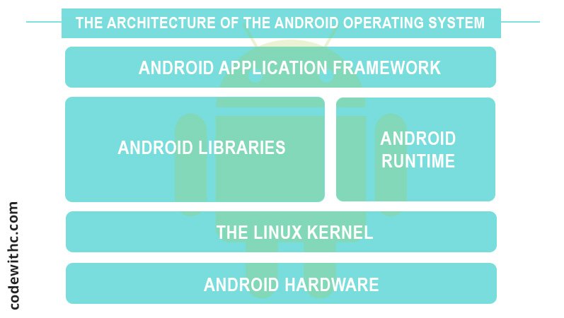 the architecture of the android operating system What Is Architecture Of The Android and How Does It Work?