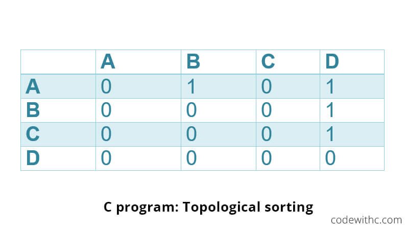 C-program-Topological-sorting-with-example-code-2