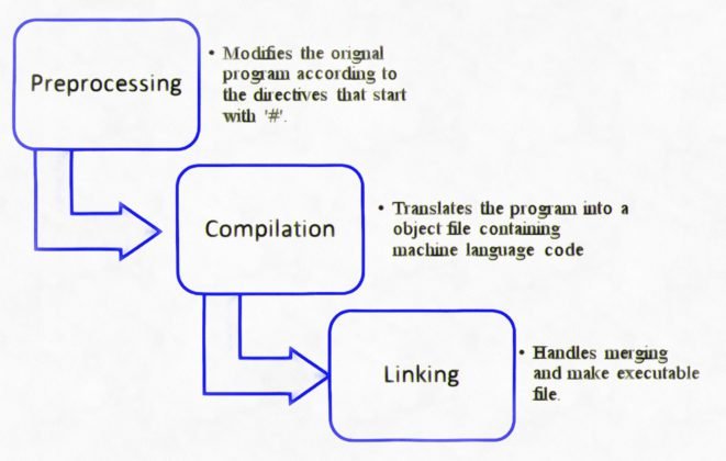 C++ Compilation Process (Preprocessor, Assembling & Linking) - Code With C