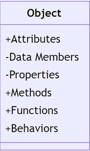 Attributes and Methods in Oop