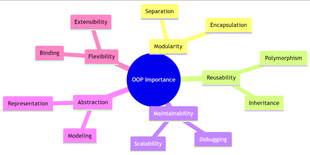 Understanding Object Oriented Programming Code With C