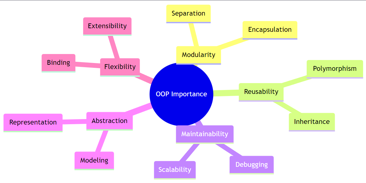Importance of Oop in Software Engineering