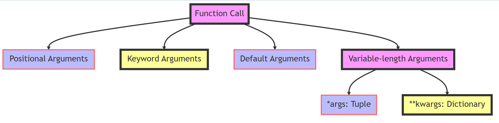 Python Arguments: Positional, Keyword, and More