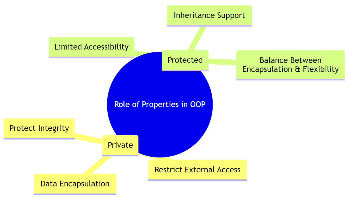 The Role of Private and Protected Properties in Oop