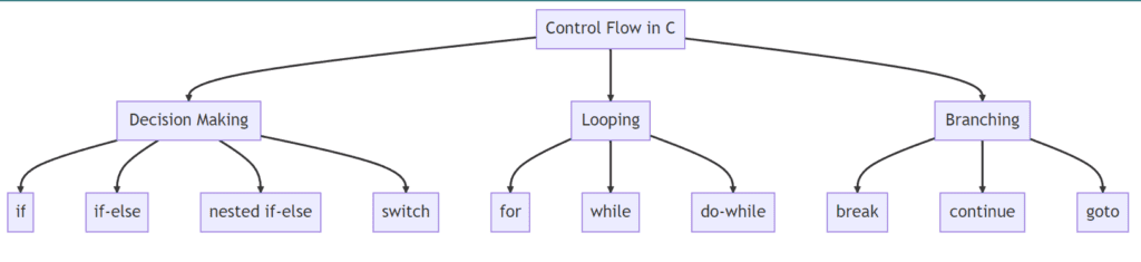 Mastering The C Programming Language: Comprehensive Guide - Code With C