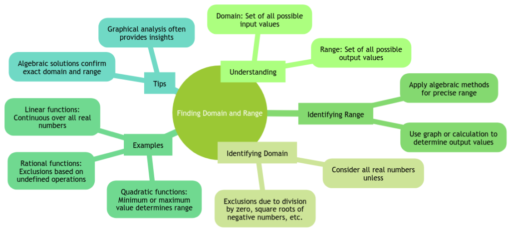 domain and range math