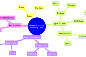 Java Programming: Mastering Loops for Effective Coding