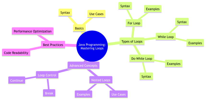Java Programming: Mastering Loops for Effective Coding