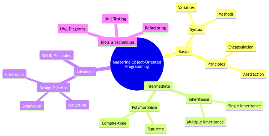 Mastering Object-Oriented Programming: From Basics to Advanced Concepts