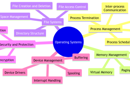 Exploring the Fundamental Operations of Operating Systems