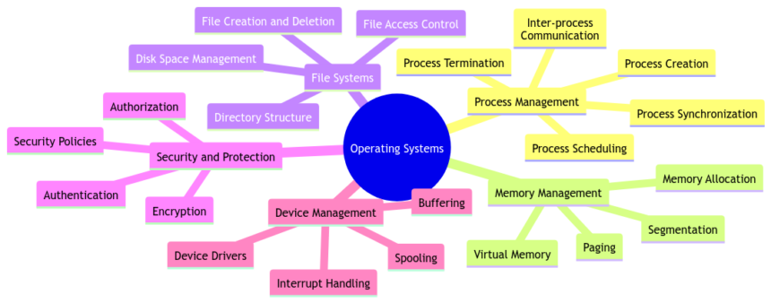 Exploring the Fundamental Operations of Operating Systems