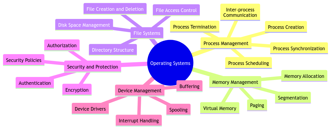 Exploring the Fundamental Operations of Operating Systems