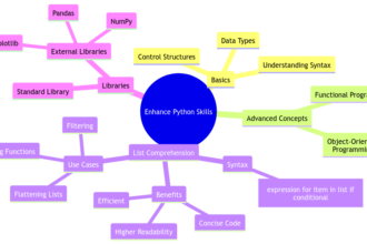 Enhancing Your Python Skills with List Comprehension