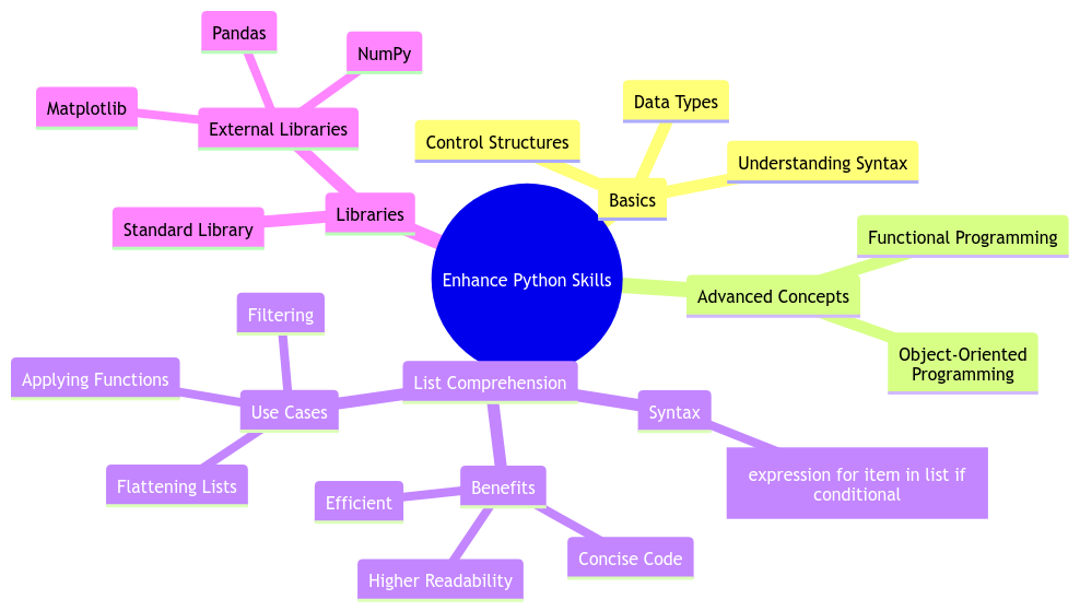 Enhancing Your Python Skills with List Comprehension