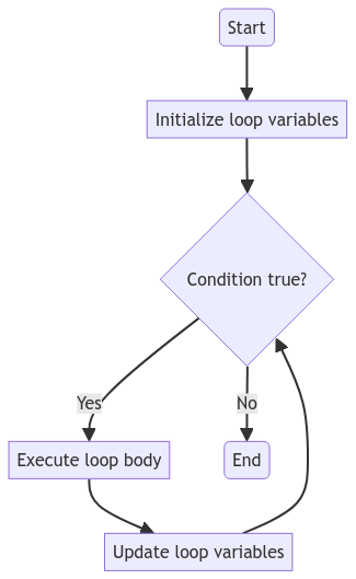 Control Flow in Java: Understanding Loops