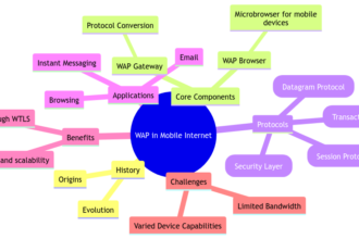 The Role of Wireless Application Protocol in Mobile Internet Access