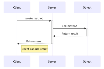 Remote Method Invocation: Enabling Object Communication Across Networks