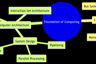 The Foundation of Computing: Computer Organisation and Architecture