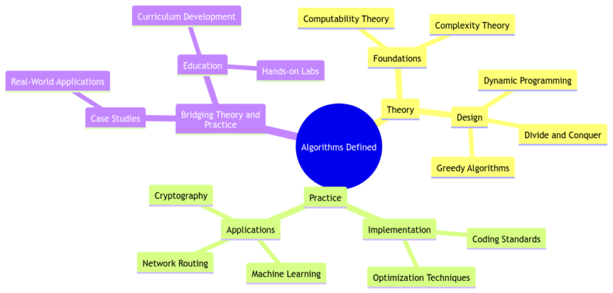 Algorithms Defined: Bridging Theory and Practice in Computer Science