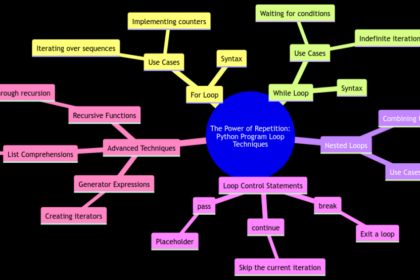 The Power of Repetition: Python Program Loop Techniques