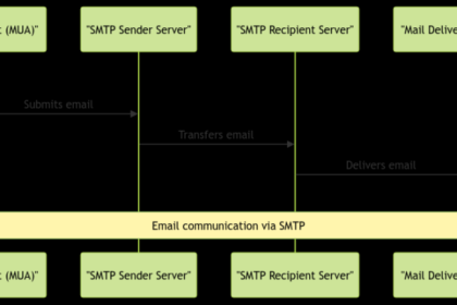 An Overview of Simple Mail Protocol: How Email Works