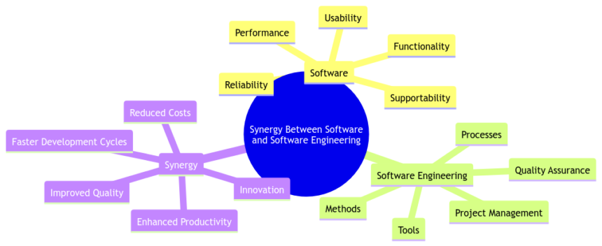Bridging the Gap: The Synergy Between Software and Software Engineering