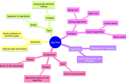 What Is an Algorithm: Exploring the Heart of Computational Logic