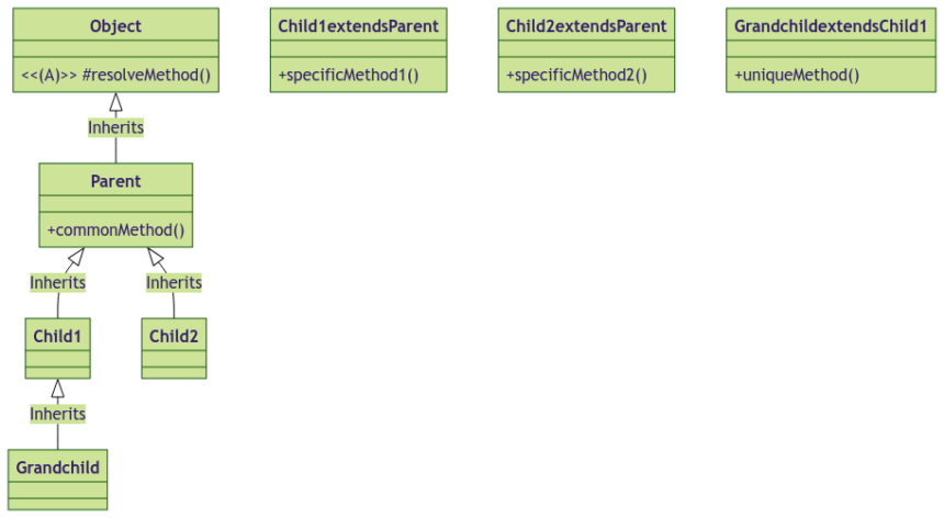 Understanding Method Resolution Order in Object-Oriented Programming