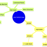 Implementing Switch and Case in Java: Syntax and Use Cases