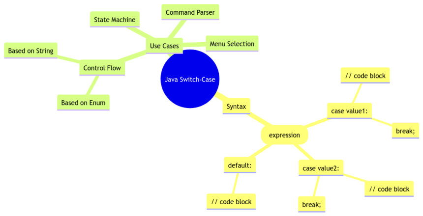 Implementing Switch and Case in Java: Syntax and Use Cases