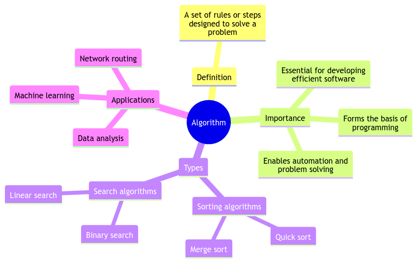 Algorithm What Is: Unraveling the Concept and Its Importance