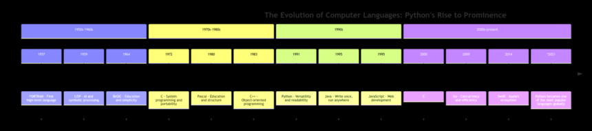 The Evolution of Computer Languages: Python