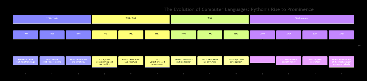 The Evolution of Computer Languages: Python