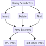 Optimizing Data Search in Binary Search Trees