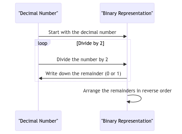 Converting Decimal Numbers to Binary: A How-To Guide