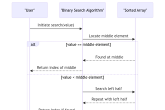 Binary Search Algorithm: A Deep Dive into Its Mechanics and Implementation