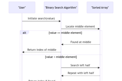 Binary Search Algorithm: A Deep Dive into Its Mechanics and Implementation