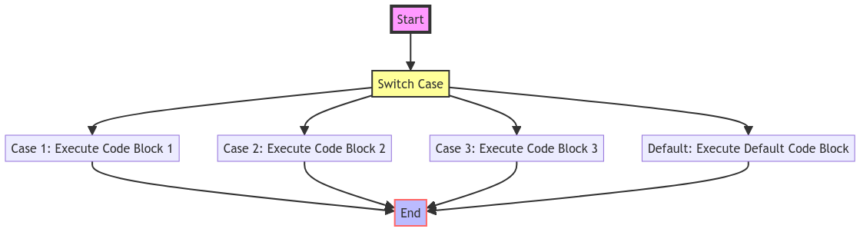 Navigating Control Flow with Switch Case in Java
