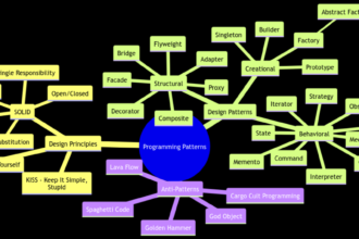 Programming Patterns: Key Strategies for Effective Software Design